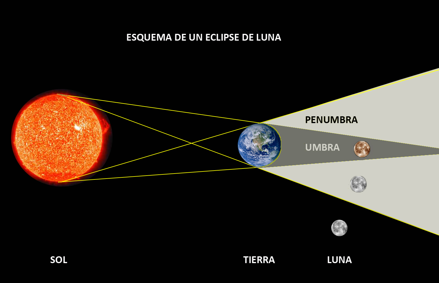 https://periodico.udenar.edu.co/wp-content/uploads/2019/01/Eclipse-Lunar-Esquema.jpg